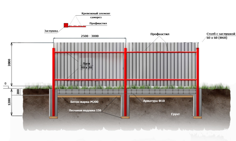 Конструкция забора из профнастила на ленточном фундаменте